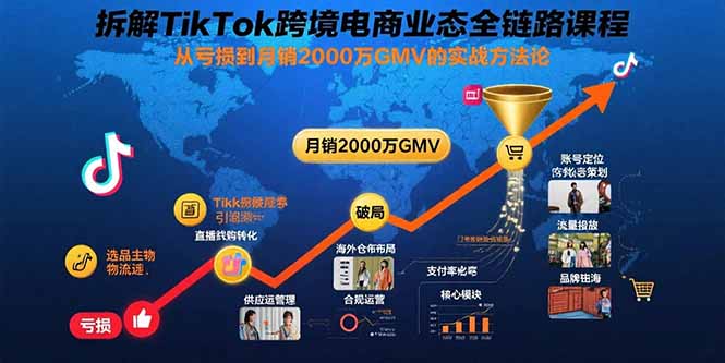 （15706期）拆解TikTok跨境电商业态全链路课程：从亏损到月销2000万GMV的实战方法论